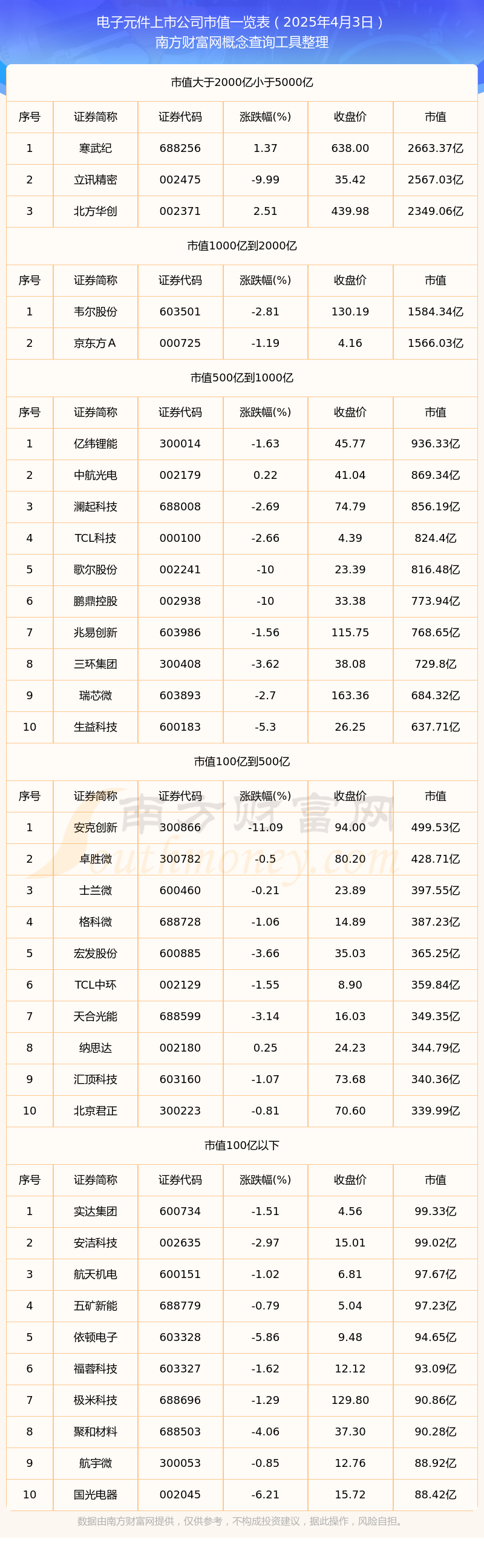 司】截止2025年4月3日市值概览pg电